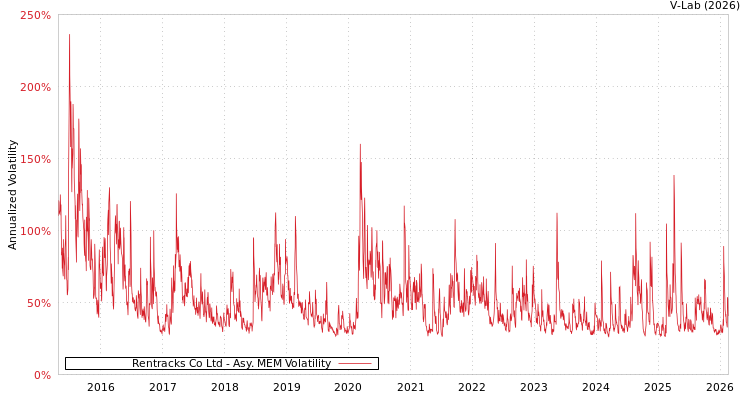 graph of Rentracks Co Ltd AMEM