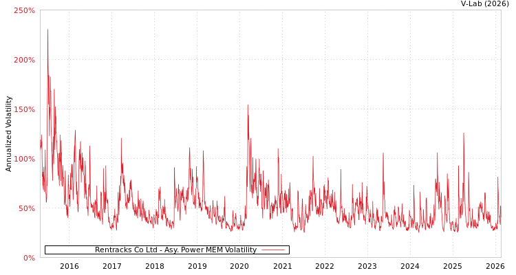 graph of Rentracks Co Ltd APMEM
