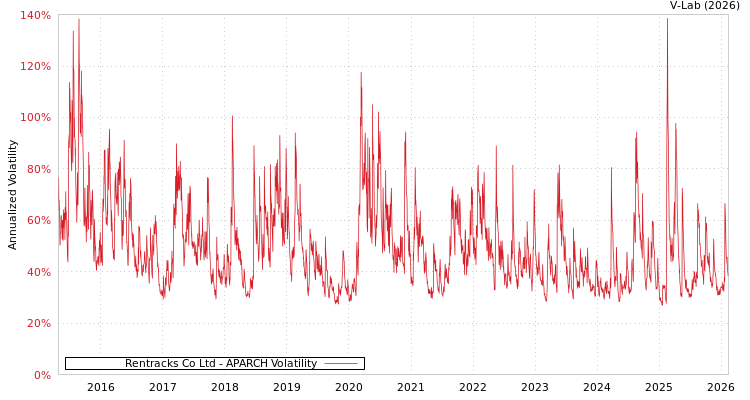 graph of Rentracks Co Ltd APARCH