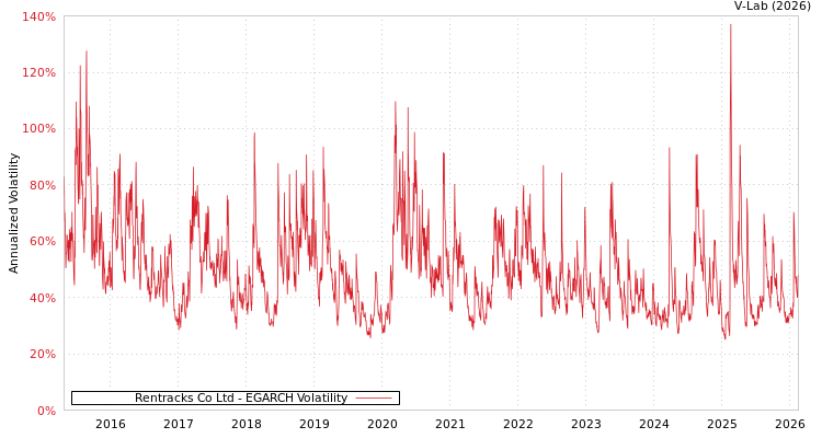 graph of Rentracks Co Ltd EGARCH