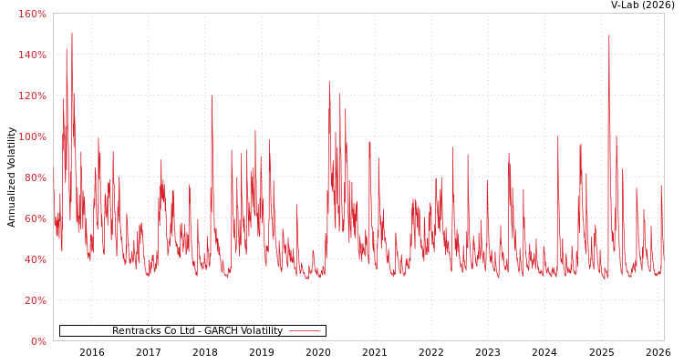 graph of Rentracks Co Ltd GARCH