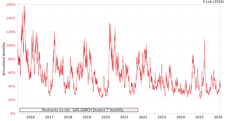 graph of Rentracks Co Ltd GAS-GARCH-T
