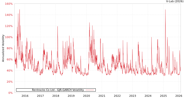 graph of Rentracks Co Ltd GJR-GARCH