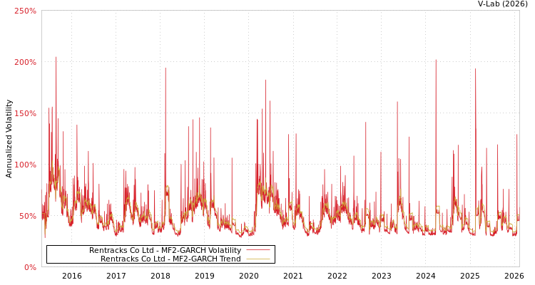 graph of Rentracks Co Ltd MF2-GARCH