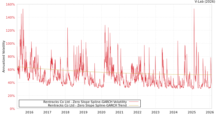 graph of Rentracks Co Ltd S0GARCH