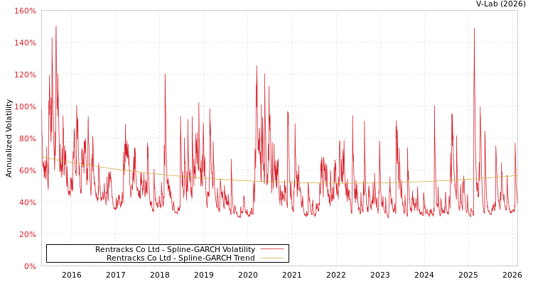 graph of Rentracks Co Ltd SGARCH