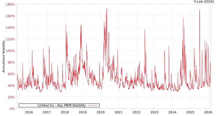 graph of Linkbal Inc AMEM