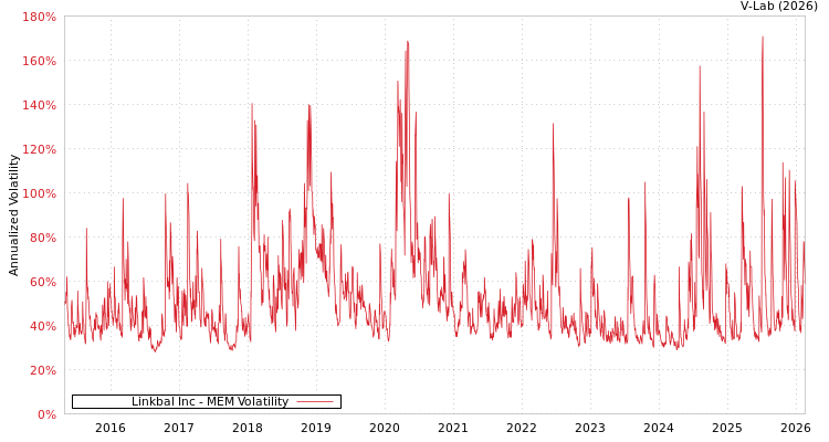 graph of Linkbal Inc MEM