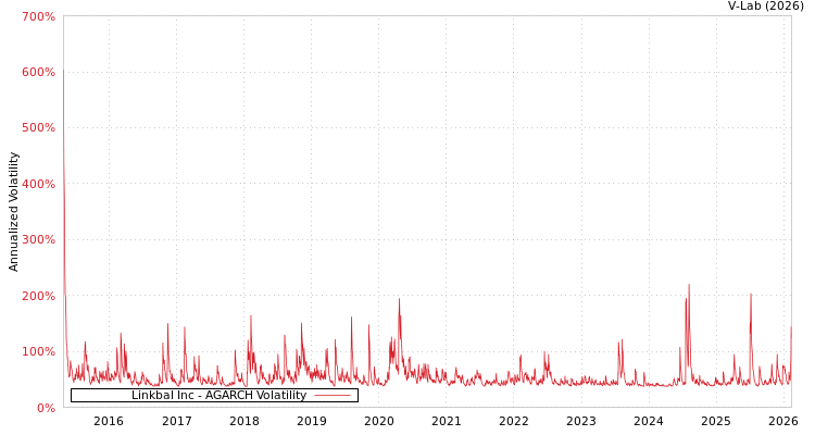 graph of Linkbal Inc AGARCH