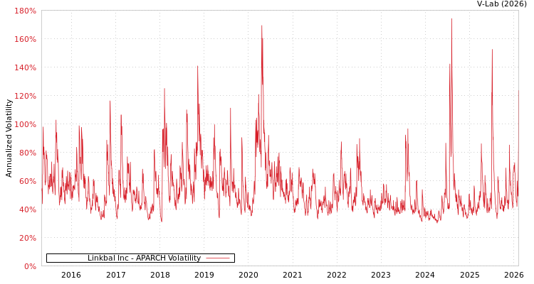 graph of Linkbal Inc APARCH