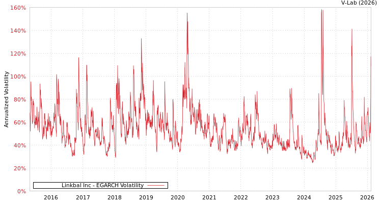 graph of Linkbal Inc EGARCH