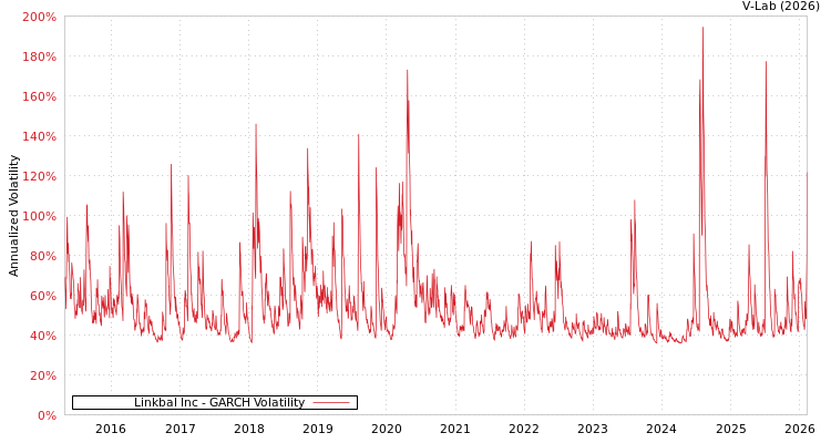 graph of Linkbal Inc GARCH
