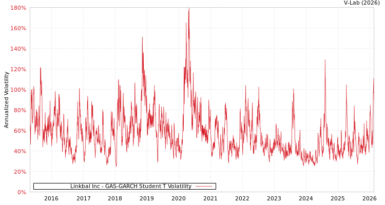 graph of Linkbal Inc GAS-GARCH-T