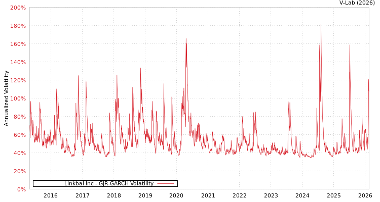 graph of Linkbal Inc GJR-GARCH