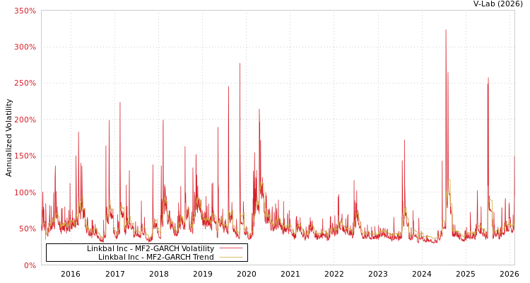 graph of Linkbal Inc MF2-GARCH