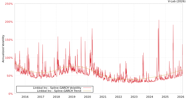 graph of Linkbal Inc SGARCH