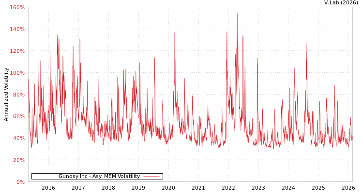 graph of Gunosy Inc AMEM
