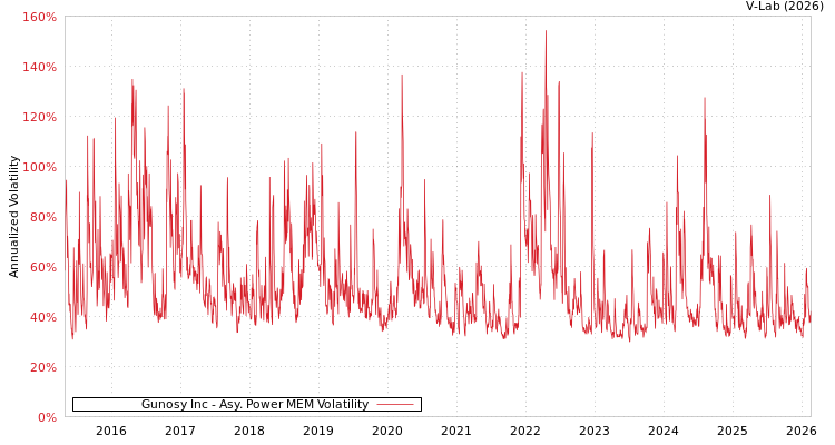 graph of Gunosy Inc APMEM