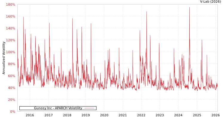 graph of Gunosy Inc APARCH