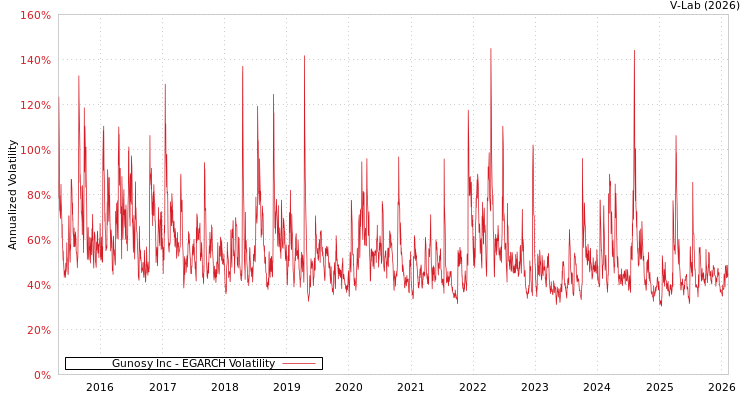 graph of Gunosy Inc EGARCH