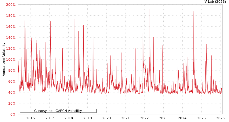 graph of Gunosy Inc GARCH