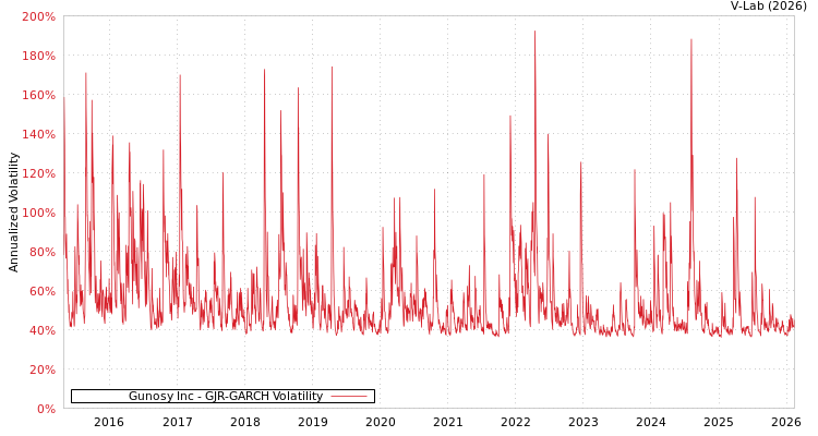 graph of Gunosy Inc GJR-GARCH