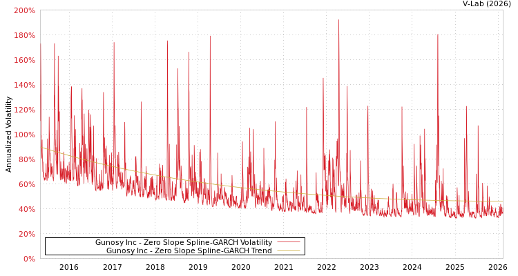 graph of Gunosy Inc S0GARCH