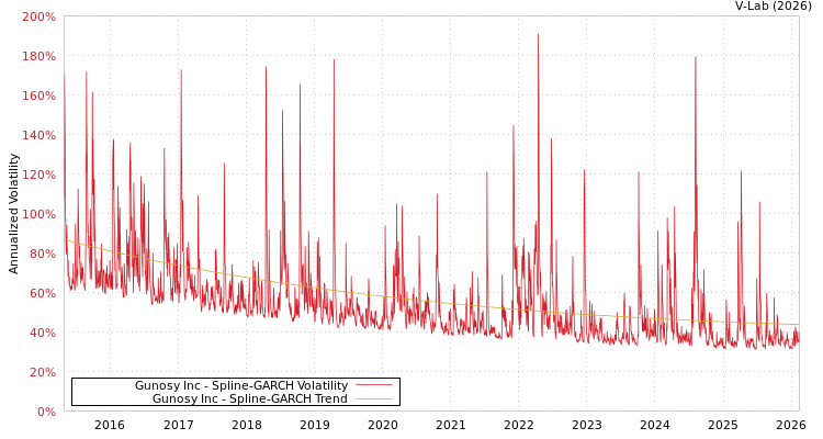 graph of Gunosy Inc SGARCH