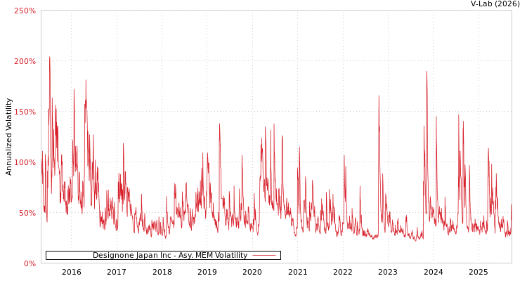 graph of Designone Japan Inc AMEM
