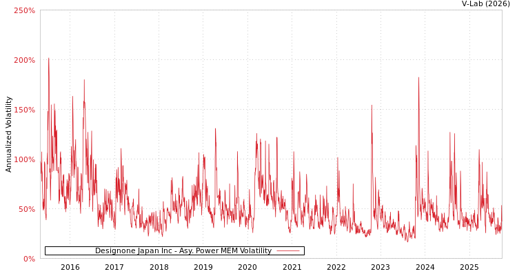 graph of Designone Japan Inc APMEM