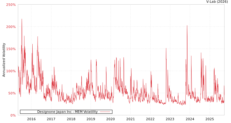 graph of Designone Japan Inc MEM