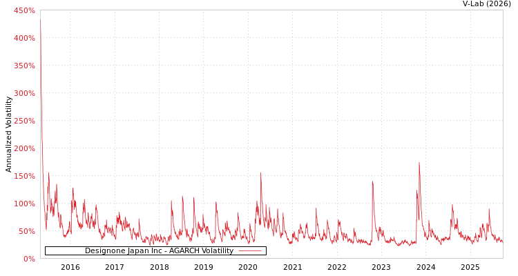 graph of Designone Japan Inc AGARCH