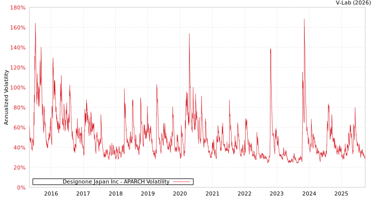 graph of Designone Japan Inc APARCH