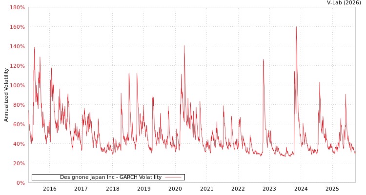 graph of Designone Japan Inc GARCH