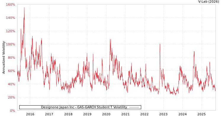 graph of Designone Japan Inc GAS-GARCH-T