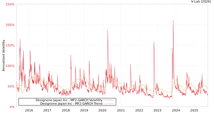 graph of Designone Japan Inc MF2-GARCH