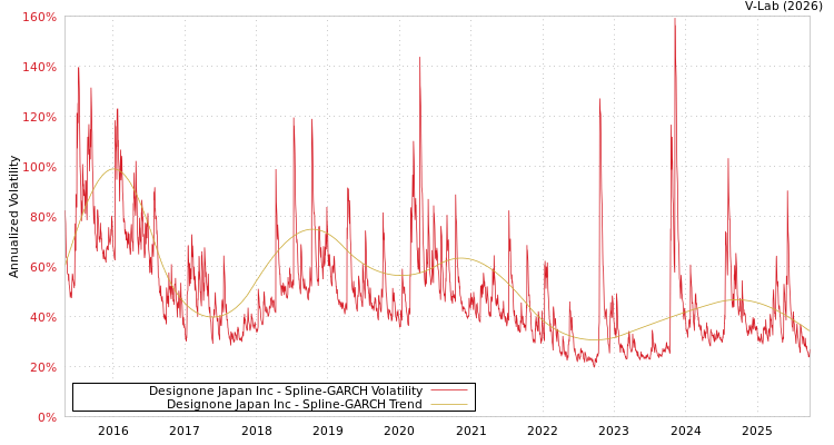 graph of Designone Japan Inc SGARCH