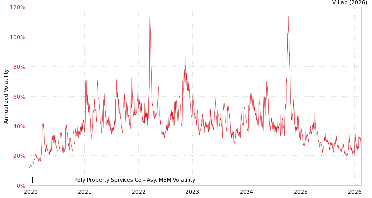 graph of Poly Property Services Co AMEM