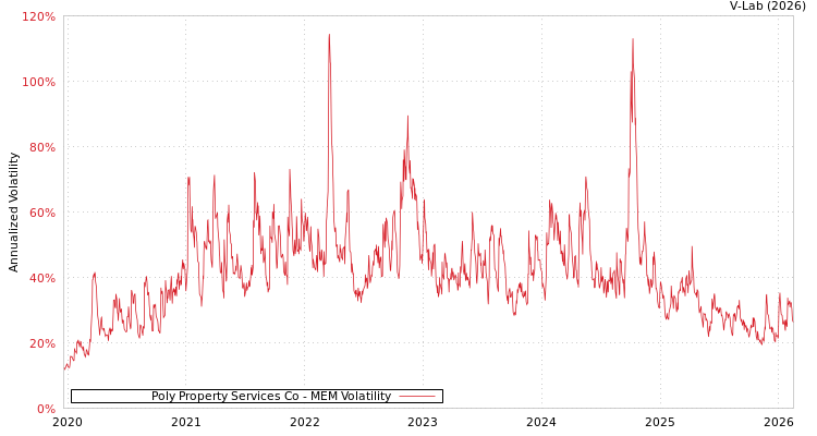 graph of Poly Property Services Co MEM