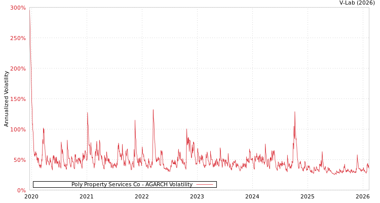 graph of Poly Property Services Co AGARCH
