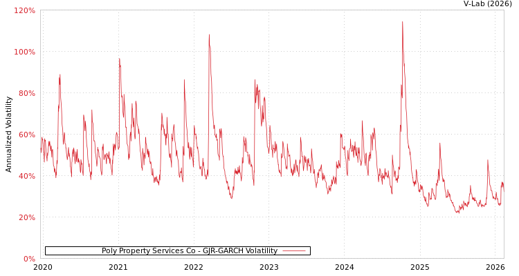 graph of Poly Property Services Co GJR-GARCH