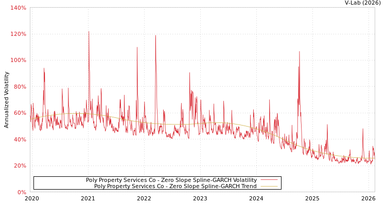 graph of Poly Property Services Co S0GARCH