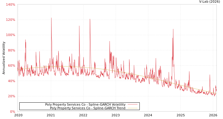 graph of Poly Property Services Co SGARCH