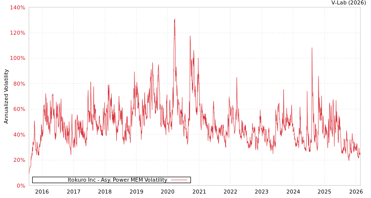 graph of Itokuro Inc APMEM