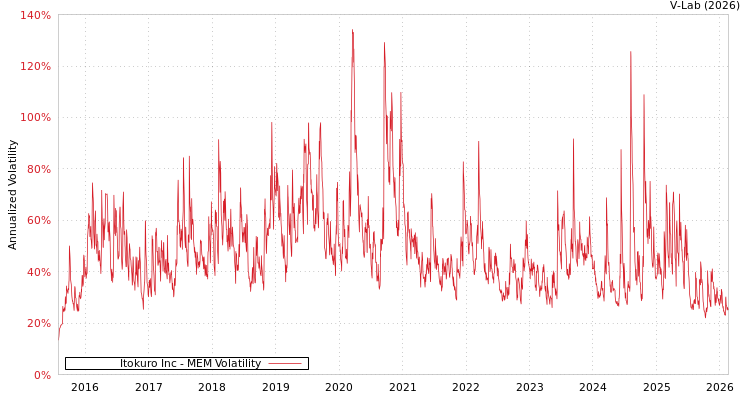 graph of Itokuro Inc MEM