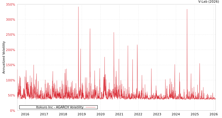 graph of Itokuro Inc AGARCH