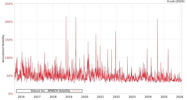 graph of Itokuro Inc APARCH