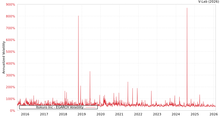 graph of Itokuro Inc EGARCH