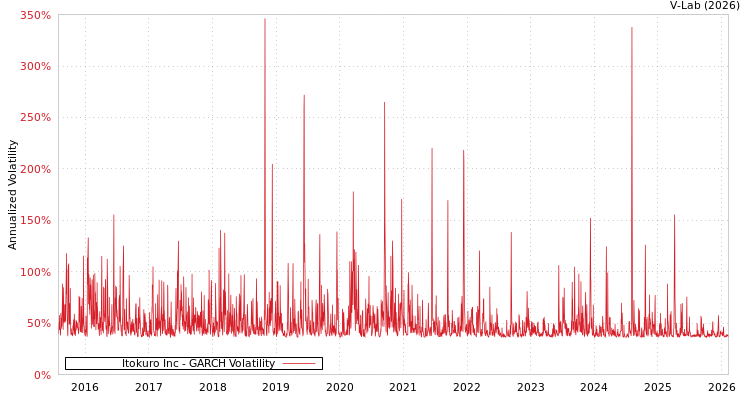 graph of Itokuro Inc GARCH