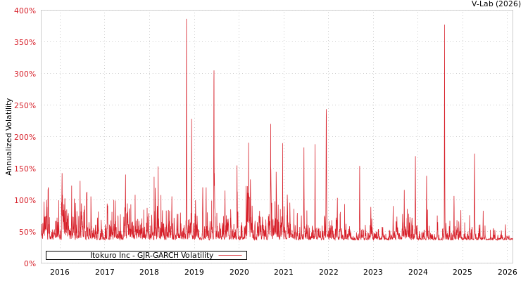 graph of Itokuro Inc GJR-GARCH